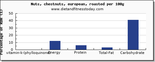 vitamin k (phylloquinone) and nutrition facts in vitamin k in chestnuts per 100g